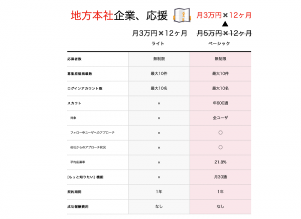 地方企業を応援！チアキャリア特別キャンペーン実施！