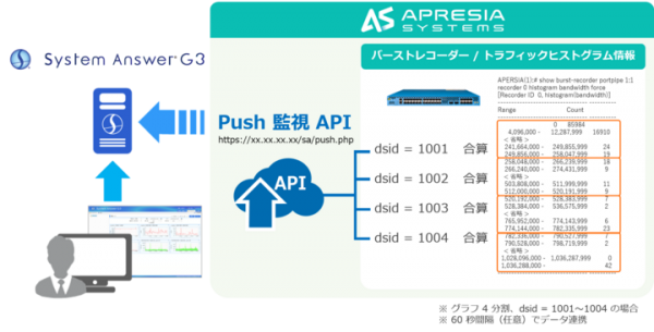 アイビーシーとAPRESIA Systems、製品連携によるバーストトラフィック監視製品を提供開始 〜発見の難しい瞬間ピークをとらえることで通信の安定化を実現〜