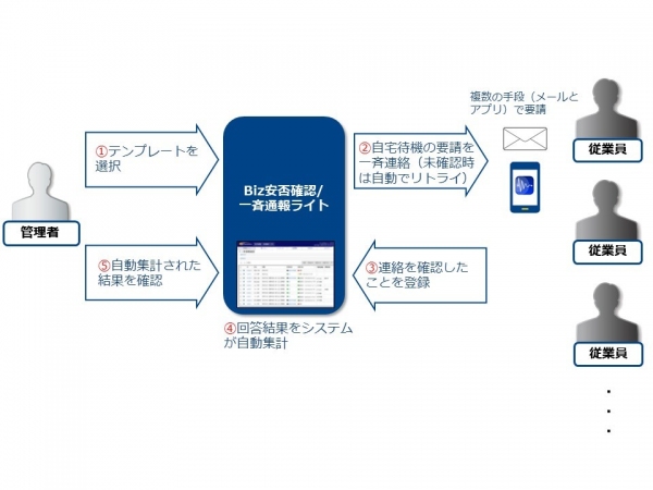新型コロナウイルスに最適なリスク管理を実現する「Biz安否確認/一斉通報ライトプラン」の提供開始