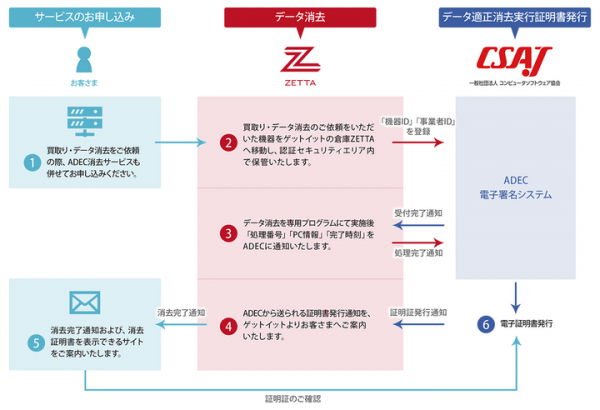 ADEC認証企業として１周年：第三者証明でデータ消去の「信頼」をより確実なものに（株式会社ゲットイット）