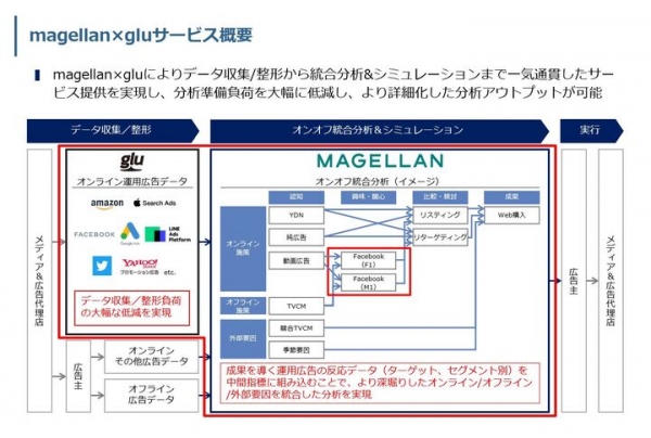 アタラとサイカが業務提携～広告主が自らデータ収集から分析、投資の意思決定まで一気通貫で行うことができるインフラ構築を目指す～
