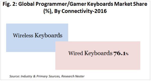 プログラマー/ゲーマーキーボード市場ー接続性別、キータイプ別、スイッチ別、価格別、流通チャネル–グローバルな業界の需要分析と機会の評価2016–2022年