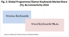 プログラマー/ゲーマーキーボード市場ー接続性別、キータイプ別、スイッチ別、価格別、流通チャネル–グローバルな業界の需要分析と機会の評価2016–2022年