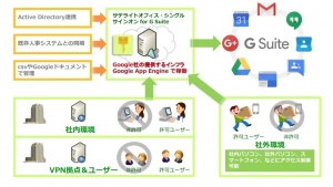 シングルサインオンを利用したログイン時の全体イメージ