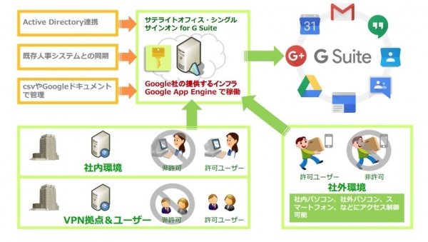 サテライトオフィス、G Suite(TM) 導入企業向けにシングルサインオン機能で、クラウドストレージ「DirectCloud-BOX」と連携開始