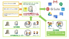 サテライトオフィス、G Suite(TM) 導入企業向けにシングルサインオン機能で、クラウドストレージ「DirectCloud-BOX」と連携開始