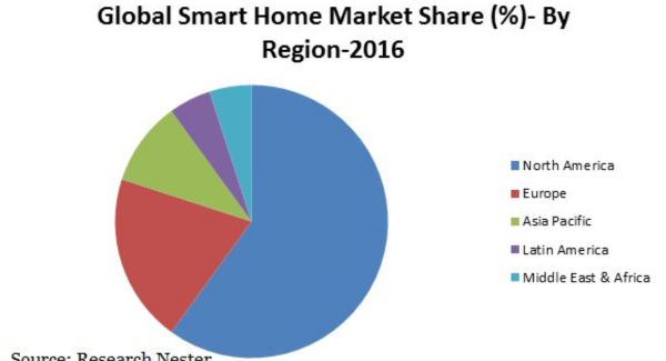 スマートホーム市場：グローバルな需要分析と機会の見通し2024年