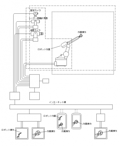 工場の作業をテレワークする為に、作業ロボットのコンピューターに目を持たせて計測し、作業ロボットに3次元空間を把握させて、テレワークするモニター画面で操作する。