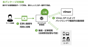 「動画サイトはもっと安く作れる」会員制動画閲覧サイト制作パッケージ【動画サイト作れるゾウ】リリースのお知らせ