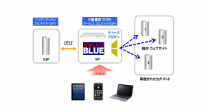 ゼロトラスト対応の「ID認識型リバースプロキシ」の発売開始