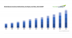 音声分析市場、2020年から2025年にCAGR10%で成長見込み　高額な投資コストと複雑なアプリケーションシステムの統合に課題