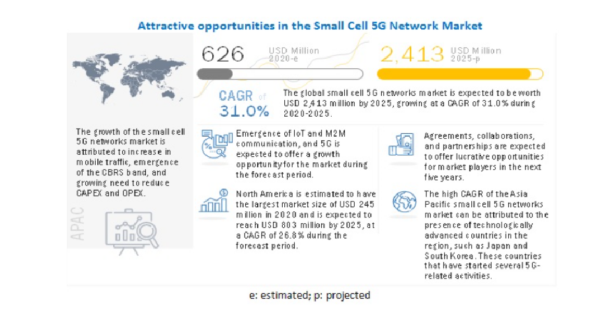 スモールセル5Gネットワークの市場規模、2025年には24億1300万米ドルに成長予測　中国は製造業の生産再開により5Gリーダーとしての地位を維持