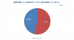 Wi-Fiの課題について実態調査。 Wi-Fi利用者の約半数が不満！ およそ3人に1人が“速度制限”経験あり。 通信目的は「ネットサーフィン」「動画視聴」