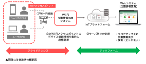アライドテレシスとテックファームの技術連携図
