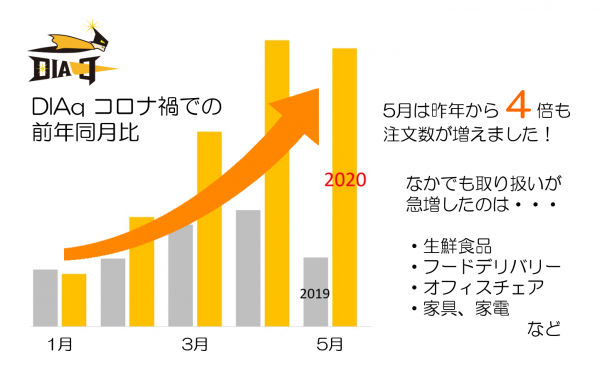 リリース3周年！シェアエコ配送アプリ「DIAq(ダイヤク)」　コロナ禍での変化と今後の取り組みをご紹介
