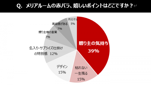 もらったときの“嬉しい”気持ちが、永遠に色褪せないフラワーギフト 【冬限定】クリスマスに彼女・奥様へ贈る“枯れない”1本の赤バラ