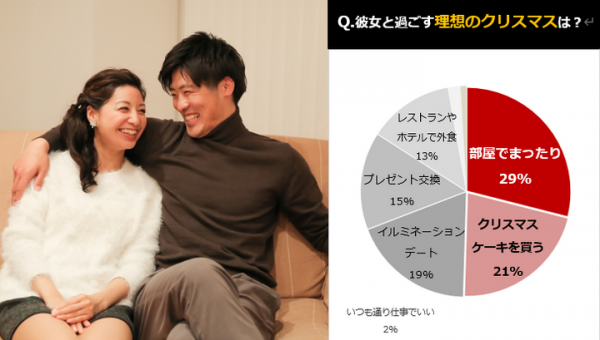 2020年クリスマスは外出せずに「家でゆっくりケーキを食べて過ごしたい」男性が5割【アンケート調査】 カップルで過ごすクリスマス“理想のデート”
