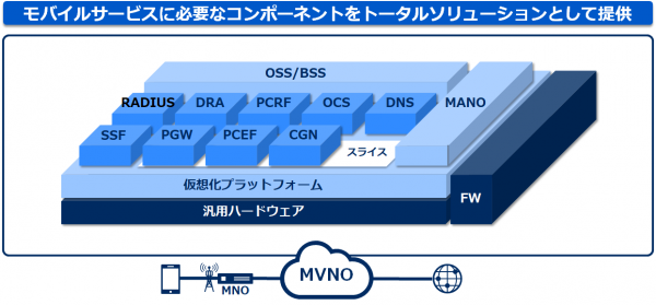 BIGLOBE、NECの仮想化対応MVNOソリューションを活用し5G時代に向けてモバイルサービス基盤を全面的に仮想化～リモートワークで障害復旧が可能になるなど新しい生活様式に対応～