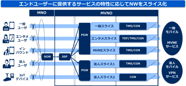 BIGLOBE、NECの仮想化対応MVNOソリューションを活用し5G時代に向けてモバイルサービス基盤を全面的に仮想化～リモートワークで障害復旧が可能になるなど新しい生活様式に対応～