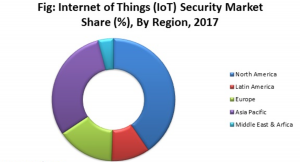 モノのインターネット（IoT）セキュリティ市場ー提供別、セキュリティタイプ別、アプリケーション別-世界の需要分析と機会の見通し2027年