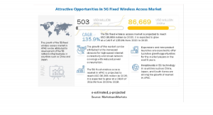 5G固定無線アクセスの市場規模、2020年の5億300万米ドルから2026年には866億6900万米ドルに到達、CAGR135.9%で成長予測