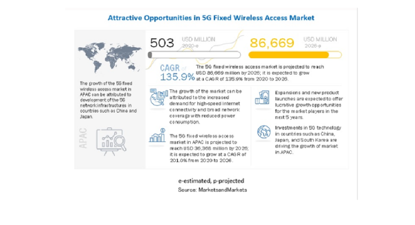 5G固定無線アクセスの市場規模、2020年の5億300万米ドルから2026年には866億6900万米ドルに到達、CAGR135.9%で成長予測