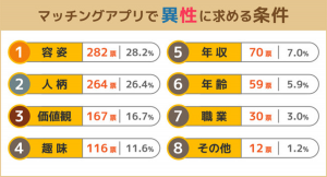 マッチングアプリで異性に求める条件は？利用者の約6割が「容姿」と「人柄」を重視