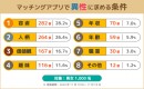 マッチングアプリで異性に求める条件は？利用者の約6割が「容姿」と「人柄」を重視