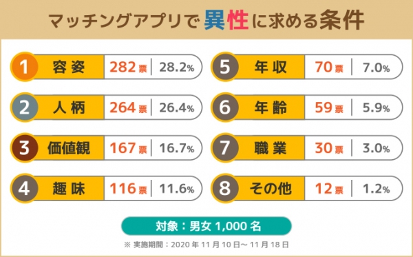 マッチングアプリで異性に求める条件は？利用者の約6割が「容姿」と「人柄」を重視