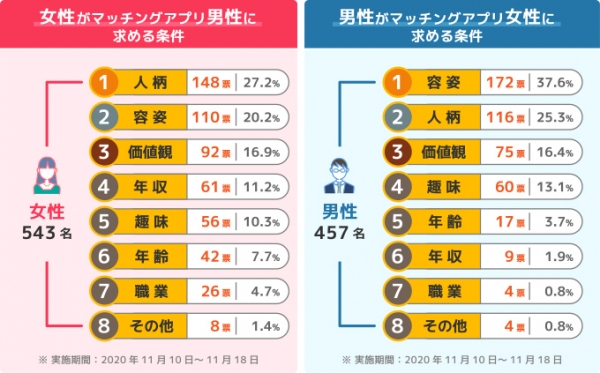マッチングアプリで異性に求める条件は？利用者の約6割が「容姿」と「人柄」を重視
