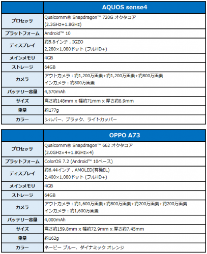BIGLOBEが新たにスマートフォン2機種の提供開始　～省エネIGZO液晶ディスプレイを搭載したAQUOSシリーズなどをラインアップに追加～