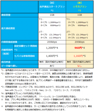 2020年 オリコン顧客満足度(R)調査 格安SIM第1位獲得　BIGLOBEモバイルに「1ギガプラン」を追加　～月額960円からの音声通話・SMS・データ通信対応プラン～