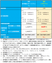 2020年 オリコン顧客満足度(R)調査 格安SIM第1位獲得　BIGLOBEモバイルに「1ギガプラン」を追加　～月額960円からの音声通話・SMS・データ通信対応プラン～