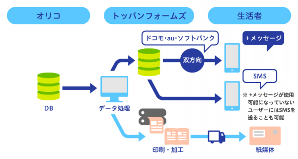 メッセージの安心安全・最適なハイブリッド配信でオリコ様の顧客ロイヤリティ向上に向けた取り組みを支援