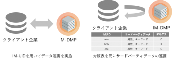 インティメート・マージャー、3rd Party Cookieに依存しない共通IDソリューション「IM Universal Identifier」提供開始