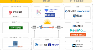 インティメート・マージャー、3rd Party Cookieに依存しない共通IDソリューション「IM Universal Identifier」提供開始