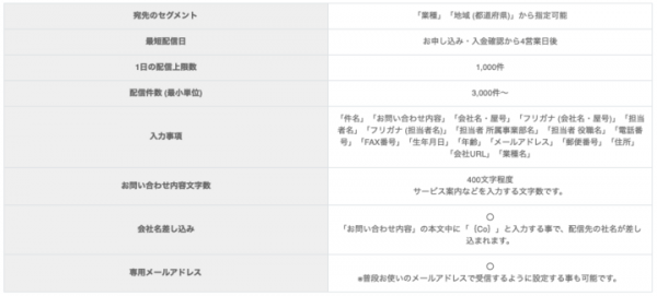 複数の企業サイトお問い合せフォームに一斉配信代行。“フォームメール配信サービス”の提供を開始