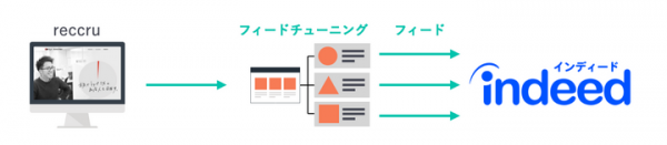 オンサイト株式会社、応募を最大化する採用CMS『reccru(リックル)』を提供開始