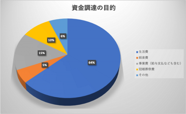 新型コロナウイルス(COVID-19)の影響による資金調達。銀行カードローン優勢だが、5人に1人は消費者金融の利用も。