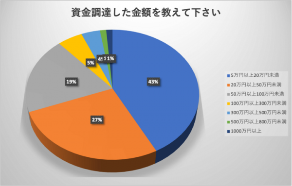 新型コロナウイルス(COVID-19)の影響による資金調達。銀行カードローン優勢だが、5人に1人は消費者金融の利用も。