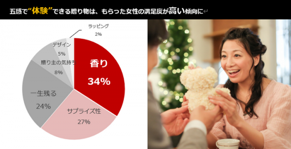 ＜“プレゼント”に関する意識調査＞瑛人の“香水”が後押し？  2021年は、嗅覚を刺激する“香り”のプレゼントがトレンドと予測
