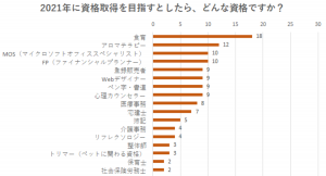 ～主婦154名にアンケート調査実施～コロナ禍で変化した生活や社会に適応するために「2021年に資格取得を目指すとしたら、どんな資格ですか？」