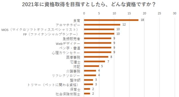 ～主婦154名にアンケート調査実施～コロナ禍で変化した生活や社会に適応するために「2021年に資格取得を目指すとしたら、どんな資格ですか？」
