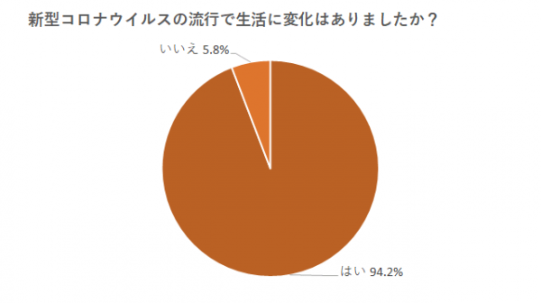 ～主婦154名にアンケート調査実施～コロナ禍で変化した生活や社会に適応するために「2021年に資格取得を目指すとしたら、どんな資格ですか？」