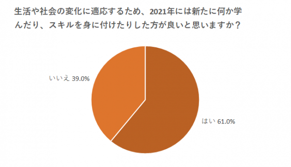 ～主婦154名にアンケート調査実施～コロナ禍で変化した生活や社会に適応するために「2021年に資格取得を目指すとしたら、どんな資格ですか？」