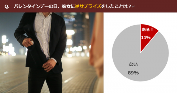 【バレンタインデー意識調査】彼女の手作りチョコ、彼氏は本当に嬉しいの？20～40代男性124名に聞いた“一番嬉しい”バレンタインデーギフト