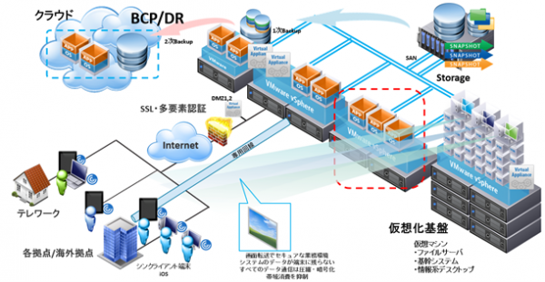 環境激変の中でも高い生産性と事業継続を支える新システム基盤　サンテレホン株式会社 導入事例紹介のお知らせ