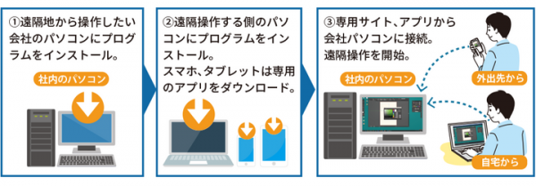 会社PCを遠隔操作できる「fonfun AnyClutchリモート」、ご利用企業様ロゴを導入事例ページに公開