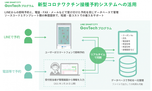 「LINE SMART CITY GovTechプログラム」にカレンダーで空き時間を確認して施設やサービスを予約できる機能を追加新型コロナワクチン接種の予約システムへの活用も可能に