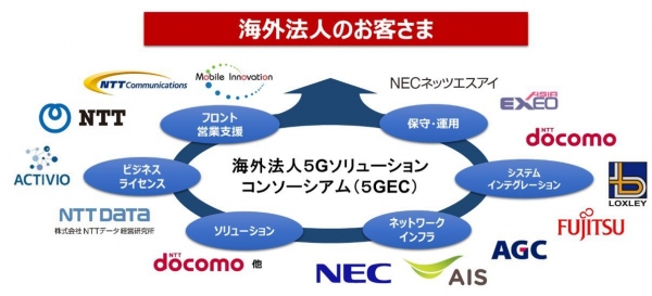 海外に拠点を持つ法人への5Gソリューション展開をめざしたコンソーシアムの設立に向け基本合意
